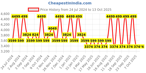 myntra.com DDecor Orange & Grey Printed Double King Bed Cover With 2 Pillow Covers ddecor Price History Graph from 24 Jul 2024 to 13 Oct 2025