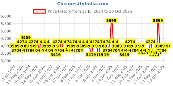 myntra.com DDecor Orange & Purple 210 TC King Bedsheet with 4 Pillow Covers ddecor Price History Graph from 17 Jul 2024 to 19 Oct 2025