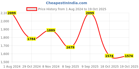 myntra.com DDecor Orange & White Floral 144 TC King Bedsheet with 2 Pillow Covers ddecor Price History Graph from 1 Aug 2024 to 18 Oct 2025