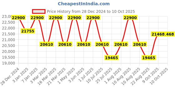 myntra.com DDecor Orange-Coloured Abstract Printed Rectangle Shaped Anti Skid Carpet ddecor Price History Graph from 28 Dec 2024 to 9 Oct 2025