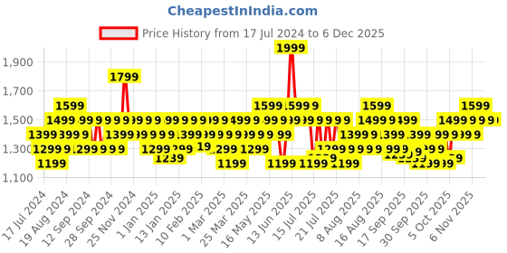 myntra.com DDecor Orange Cotton 180 TC Queen Bedsheet With 2 Pillow Covers ddecor Price History Graph from 17 Jul 2024 to 5 Dec 2025