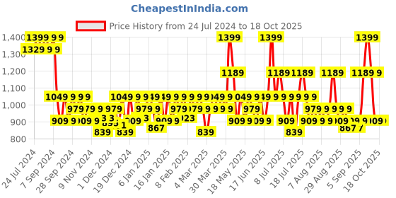 myntra.com DDecor Orange Cotton 180 TC Single Bedsheet With Pillow Cover ddecor Price History Graph from 24 Jul 2024 to 17 Oct 2025