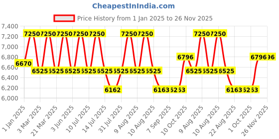 myntra.com DDecor Orange Geometric Anti-Skid Polyester Carpet ddecor Price History Graph from 1 Jan 2025 to 26 Nov 2025