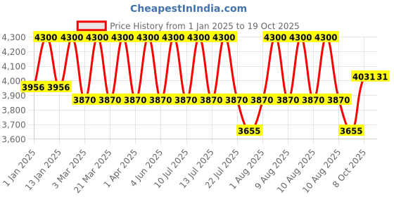 myntra.com DDecor Orange Geometric Anti-Skid Polyester Carpet ddecor Price History Graph from 1 Jan 2025 to 18 Oct 2025