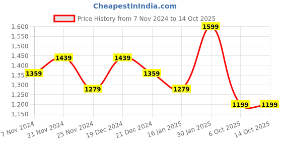 myntra.com DDecor Orange Printed Single Curtain ddecor Price History Graph from 7 Nov 2024 to 14 Oct 2025