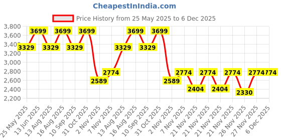 myntra.com DDecor Orion Brown & White Abstract Cotton 180 TC King Bedsheet Set-2.74 m x 2.74 m ddecor Price History Graph from 25 May 2025 to 5 Dec 2025