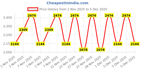 myntra.com DDecor Pastel Dreams 144 TC King Bedsheet with 2 Pillow Covers ddecor Price History Graph from 1 Nov 2025 to 5 Dec 2025
