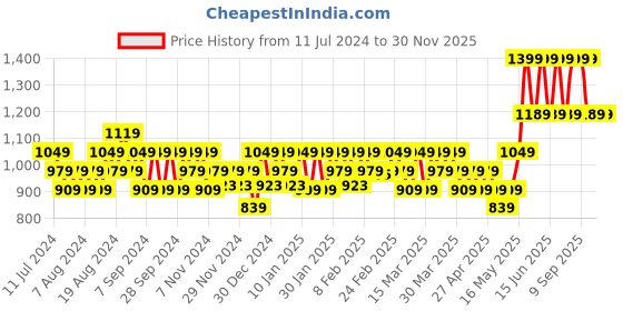 myntra.com DDecor Peach-Coloured Solid 650 GSM Cotton Bath Towel ddecor Price History Graph from 11 Jul 2024 to 30 Nov 2025