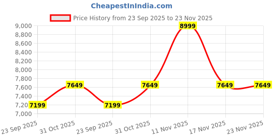 myntra.com DDecor Pink & Beige 4 Piece Double King Geometric Cotton Bedding Set ddecor Price History Graph from 23 Sep 2025 to 23 Nov 2025