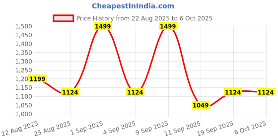 myntra.com DDecor Pink & Blue Conversational 144 TC Single Bedsheet with 1 Pillow Covers ddecor Price History Graph from 22 Aug 2025 to 5 Oct 2025