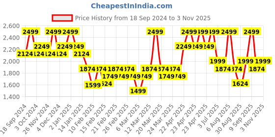 myntra.com DDecor Pink & Blue Floral Cotton 144 TC King Bedsheet With 2 Pillow Covers ddecor Price History Graph from 18 Sep 2024 to 3 Nov 2025