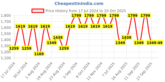 myntra.com DDecor Pink & Blue Geometric 144 TC  King Bedsheet with Two Pillow Covers ddecor Price History Graph from 17 Jul 2024 to 10 Oct 2025