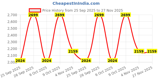 myntra.com DDecor Pink & Cream-Coloured Printed 145TC Cotton Double King Bedsheet Set 2.74 m x 2.74 m ddecor Price History Graph from 25 Sep 2025 to 27 Nov 2025