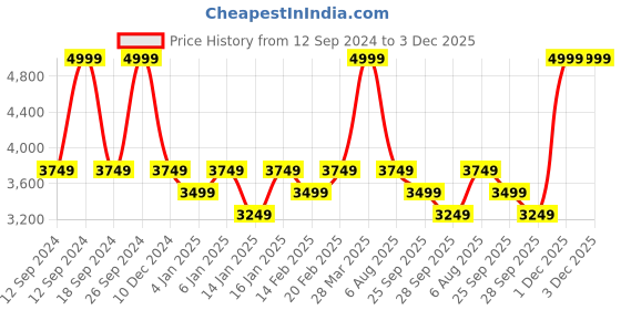 myntra.com DDecor Pink & Green Geometric 210 TC King Bedsheet with 2 Pillow Covers ddecor Price History Graph from 12 Sep 2024 to 2 Dec 2025