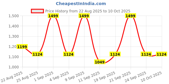 myntra.com DDecor Pink & Grey Conversational 144 TC Single Bedsheet with 1 Pillow Covers ddecor Price History Graph from 22 Aug 2025 to 9 Oct 2025