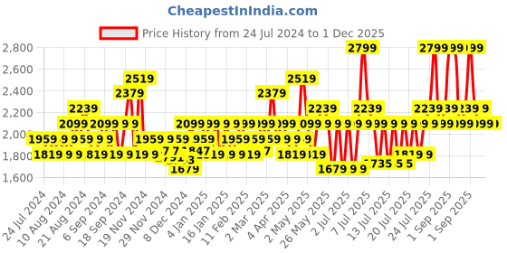 myntra.com DDecor Pink & Grey Ethnic Motifs Cotton 144 TC Queen Bedsheet with 2 Pillow Covers ddecor Price History Graph from 24 Jul 2024 to 30 Nov 2025