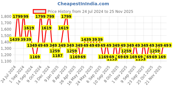 myntra.com DDecor Pink & Grey Geometric 140 TC Cotton Queen Bedsheet with 2 Pillow Covers ddecor Price History Graph from 24 Jul 2024 to 25 Nov 2025