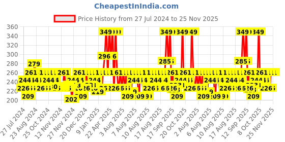 myntra.com DDecor Pink & Mustard 500 GSM Cotton Reversible Face Towel ddecor Price History Graph from 27 Jul 2024 to 24 Nov 2025