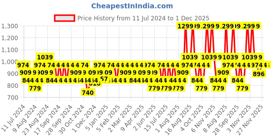 myntra.com DDecor Pink & Purple Abstract Printed 140 Cotton TC Single Bedsheet with 1 Pillow Cover ddecor Price History Graph from 11 Jul 2024 to 30 Nov 2025