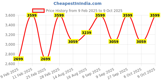 myntra.com DDecor Pink & White 180 TC King Bedsheet with 2 Pillow Covers ddecor Price History Graph from 9 Feb 2025 to 9 Oct 2025