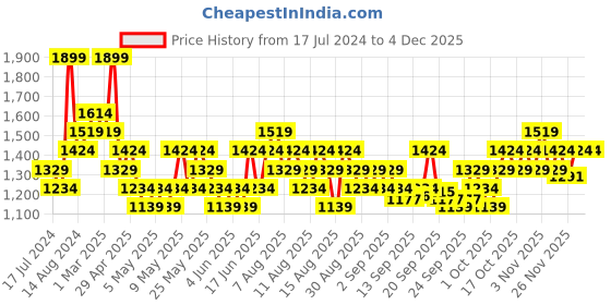 myntra.com DDecor Pink & White Abstract Sheer Long Door Curtain ddecor Price History Graph from 17 Jul 2024 to 3 Dec 2025