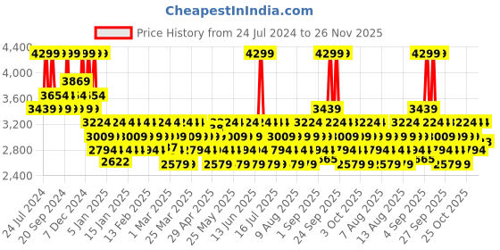 myntra.com DDecor Pink & White Checks & Floral Printed 3-Piece Cotton Bedding Set ddecor Price History Graph from 24 Jul 2024 to 25 Nov 2025