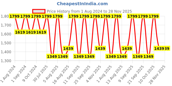 myntra.com DDecor Pink & White Conversational 144 TC Queen Bedsheet with 2 Pillow Covers ddecor Price History Graph from 1 Aug 2024 to 27 Nov 2025