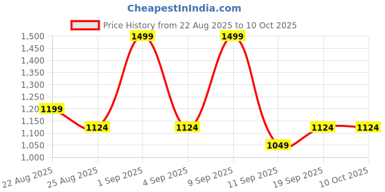 myntra.com DDecor Pink & White Conversational 144 TC Single Bedsheet with 1 Pillow Covers ddecor Price History Graph from 22 Aug 2025 to 10 Oct 2025