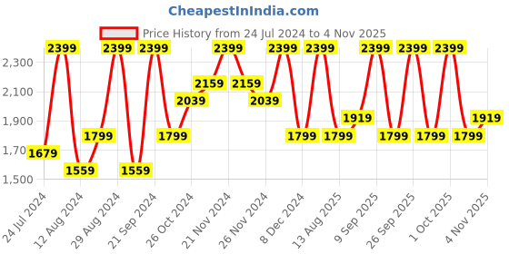 myntra.com DDecor Pink & White Floral 140 TC Cotton King Bedsheet with 2 Pillow Covers ddecor Price History Graph from 24 Jul 2024 to 4 Nov 2025