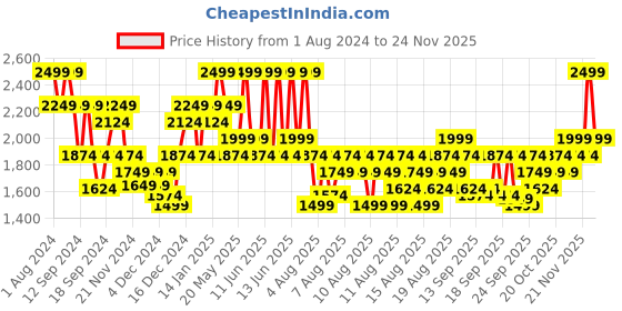 myntra.com DDecor Pink & White Floral 140 TC Cotton Queen Bedsheet with 2 Pillow Covers ddecor Price History Graph from 1 Aug 2024 to 24 Nov 2025