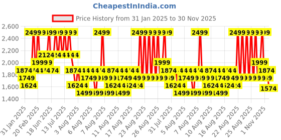 myntra.com DDecor Pink & White Floral 144 TC King Bedsheet with 2 Pillow Covers ddecor Price History Graph from 31 Jan 2025 to 30 Nov 2025