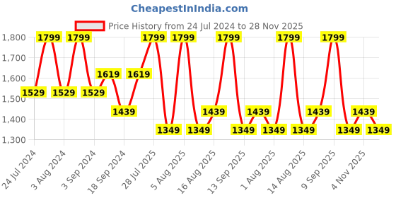 myntra.com DDecor Pink & White Floral 144 TC Queen Bedsheet with 2 Pillow Covers ddecor Price History Graph from 24 Jul 2024 to 28 Nov 2025