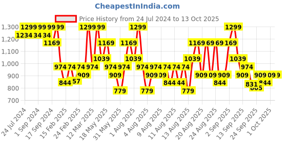 myntra.com DDecor Pink & White Floral 144 TC Single Bedsheet with 1 Pillow Covers ddecor Price History Graph from 24 Jul 2024 to 13 Oct 2025