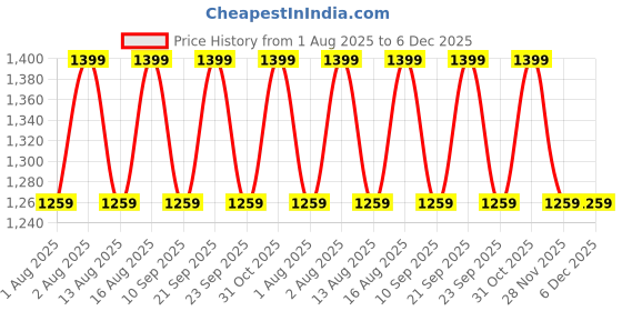 myntra.com DDecor Pink & White Floral Printed 144 TC Cotton Single Bedsheet Set 1.52 m x 2.24 m ddecor Price History Graph from 1 Aug 2025 to 6 Dec 2025