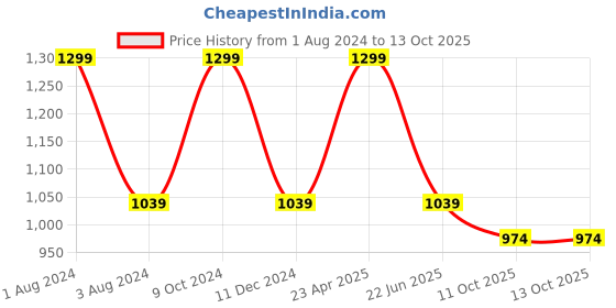 myntra.com DDecor Pink & White Floral Window Curtain ddecor Price History Graph from 1 Aug 2024 to 11 Oct 2025