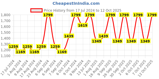 myntra.com DDecor Pink & White Printed 140 TC 1 Double Queen Bedsheet with 2 Pillow Covers ddecor Price History Graph from 17 Jul 2024 to 12 Oct 2025