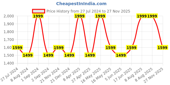 myntra.com DDecor Pink & White Set of 5 Striped Square Cushion Covers ddecor Price History Graph from 27 Jul 2024 to 27 Nov 2025