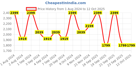 myntra.com DDecor Pink & Yellow Set Of 4 Solid Pure Cotton 550 GSM Towel Set ddecor Price History Graph from 1 Aug 2024 to 12 Oct 2025