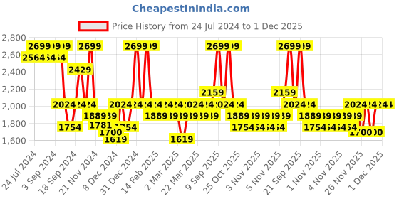 myntra.com DDecor Pink Cotton 180 TC King Bedsheet With 2 Pillow Covers ddecor Price History Graph from 24 Jul 2024 to 30 Nov 2025