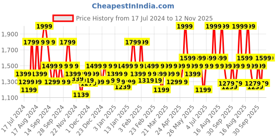 myntra.com DDecor Pink Cotton 180 TC Queen Bedsheet With 2 Pillow Covers ddecor Price History Graph from 17 Jul 2024 to 12 Nov 2025