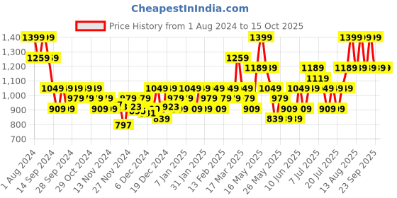 myntra.com DDecor Pink Cotton 180 TC Single Bedsheet With 1 Pillow Cover ddecor Price History Graph from 1 Aug 2024 to 14 Oct 2025