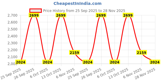 myntra.com DDecor Pink Printed 145 TC Cotton Double King Bedsheet Set 2.74 m x 2.74 m ddecor Price History Graph from 25 Sep 2025 to 28 Nov 2025