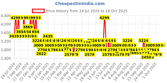myntra.com DDecor Pink Printed Pure Cotton Single Bedding Set ddecor Price History Graph from 24 Jul 2024 to 13 Oct 2025