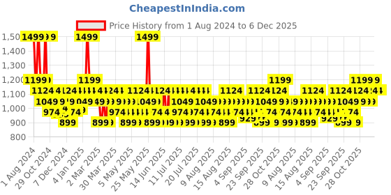 myntra.com DDecor Pink Self-Design Cotton 550 GSM Bath Towel ddecor Price History Graph from 1 Aug 2024 to 6 Dec 2025