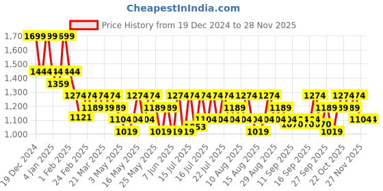 myntra.com DDecor Pink Single Curtain Curtain ddecor Price History Graph from 19 Dec 2024 to 25 Nov 2025