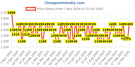 myntra.com DDecor Pink Single Solid Long Door Curtain ddecor Price History Graph from 7 Nov 2024 to 22 Oct 2025