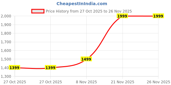 myntra.com DDecor Primary Collection Checked 144 TC King Cotton Bedsheet with 2 Pillow Covers ddecor Price History Graph from 27 Oct 2025 to 26 Nov 2025