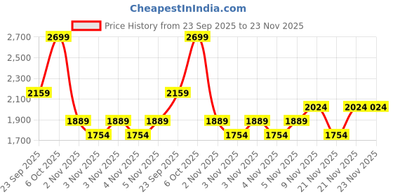 myntra.com DDecor Primary Ethnic Motifs 144 TC Cotton King Bedsheet with 2 Pillow Covers ddecor Price History Graph from 23 Sep 2025 to 23 Nov 2025