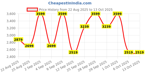 myntra.com DDecor Purple 180 TC Bedsheet with 4 Pillow Covers ddecor Price History Graph from 22 Aug 2025 to 13 Oct 2025