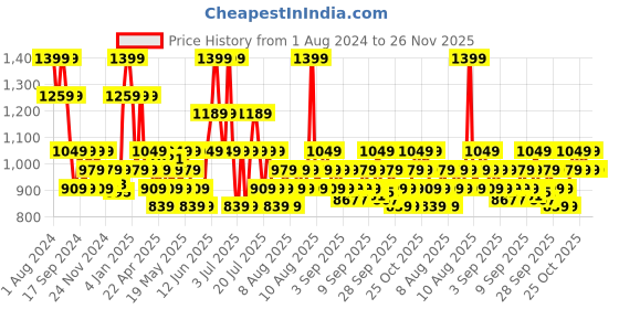 myntra.com DDecor Purple 180 TC Single Bedsheet with 1 Pillow Covers ddecor Price History Graph from 1 Aug 2024 to 25 Nov 2025